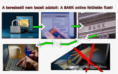 Banki fizetési modulok – Lesújtó tapasztalatok